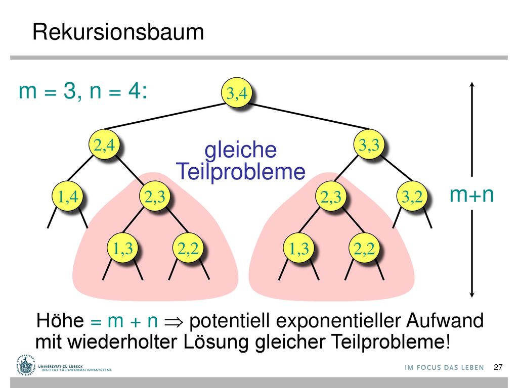 Rekursionsbaum m = 3, n = 4: gleiche Teilprobleme m+n