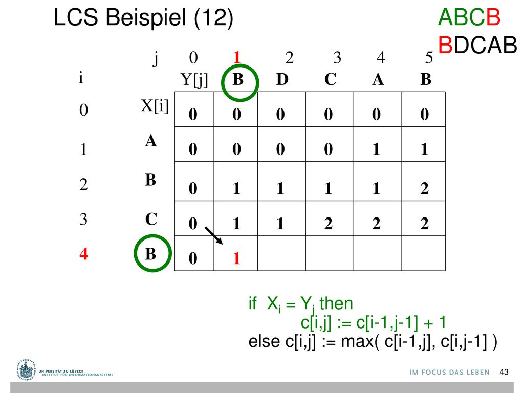 LCS Beispiel (12) ABCB BDCAB j i Y[j] B D C A B X[i] A 1 1