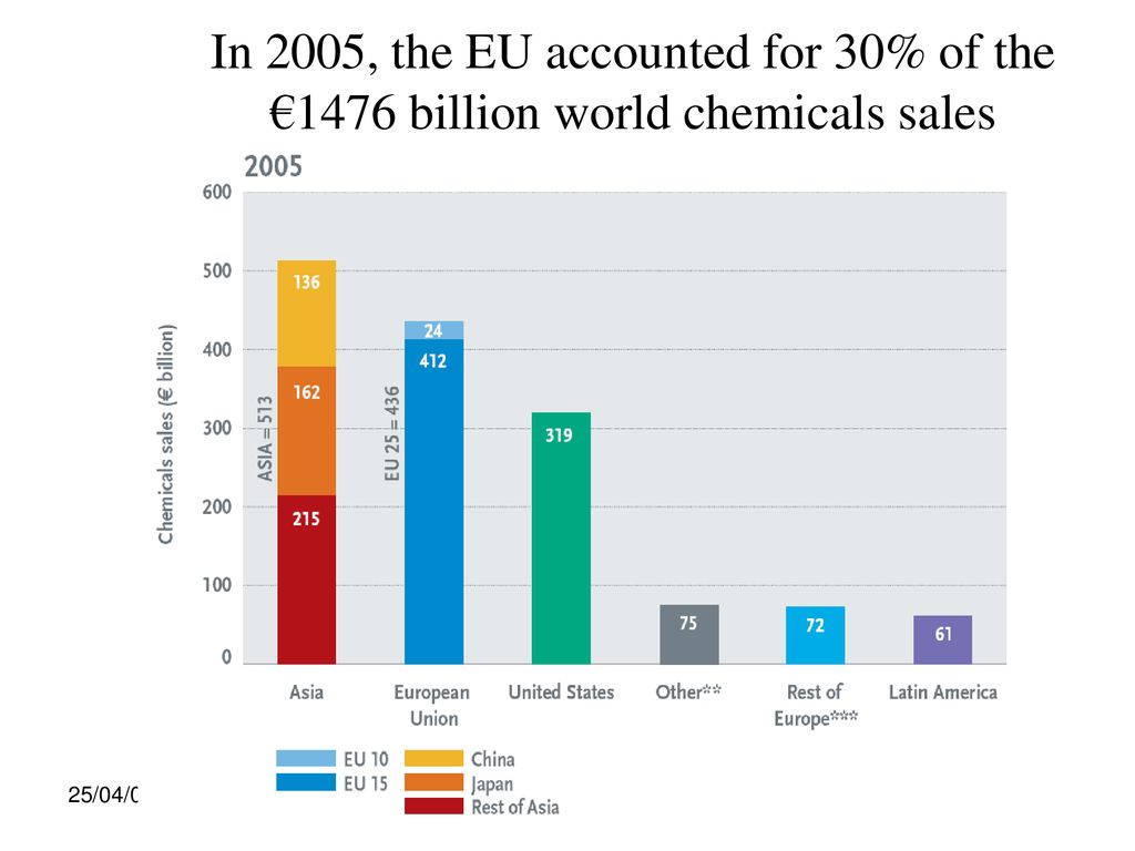 In 2005, the EU accounted for 30% of the €1476 billion world chemicals sales