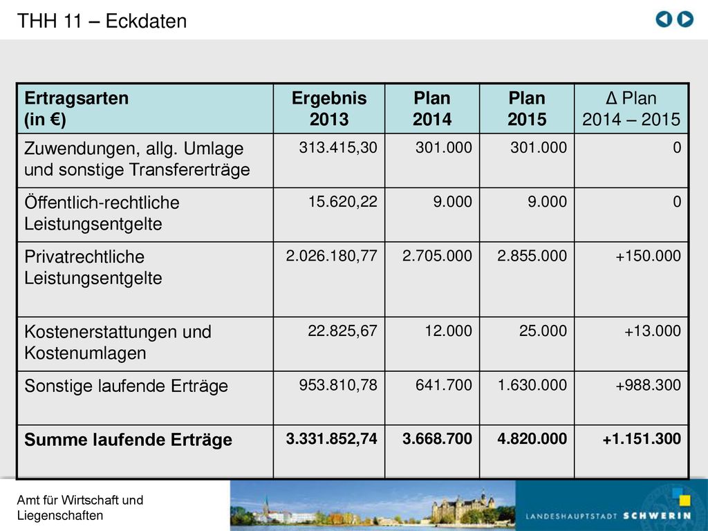 THH 11 – Eckdaten Ertragsarten (in €) Ergebnis 2013 Plan 2014