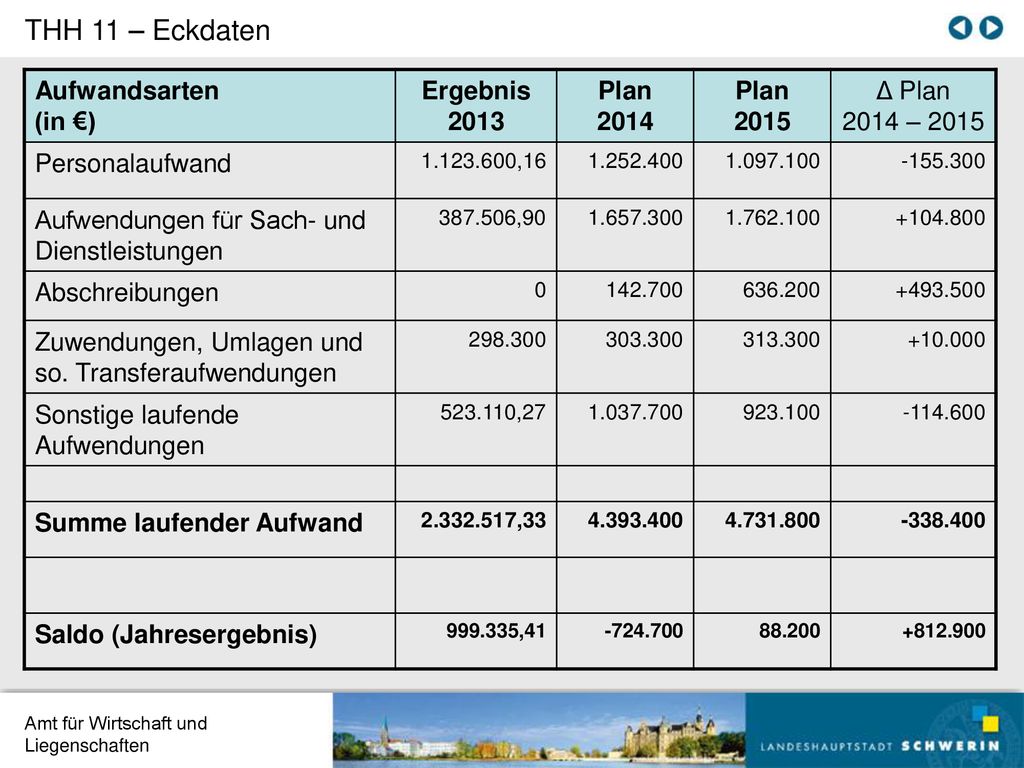 THH 11 – Eckdaten Aufwandsarten (in €) Ergebnis 2013 Plan 2014