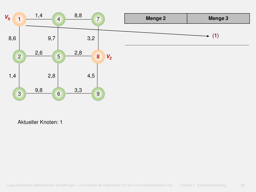 VS 1,4. 8, Menge 2. Menge 3. (1) 8,6. 9,7. 3,2. 2,6. 2, VZ. 1,4.