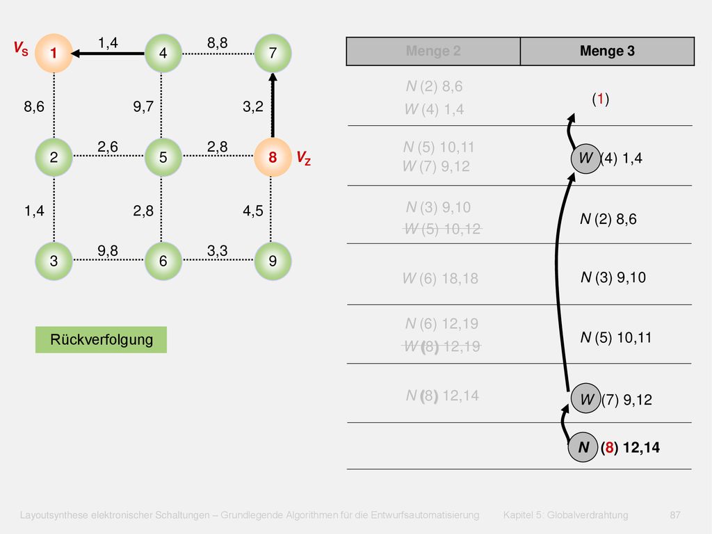 VS 1,4. 8, Menge 2. Menge 3. N (2) 8,6. (1) 8,6. 9,7. 3,2. W (4) 1,4. 2,6. 2,8.