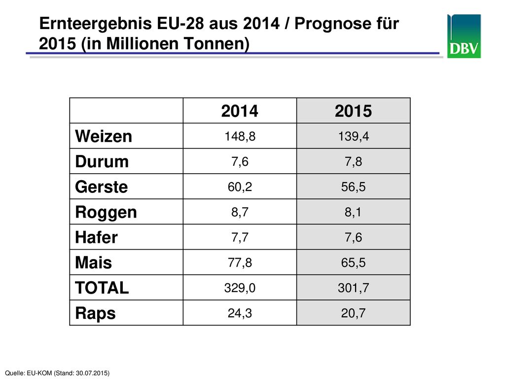 Ernteergebnis EU-28 aus 2014 / Prognose für 2015 (in Millionen Tonnen)