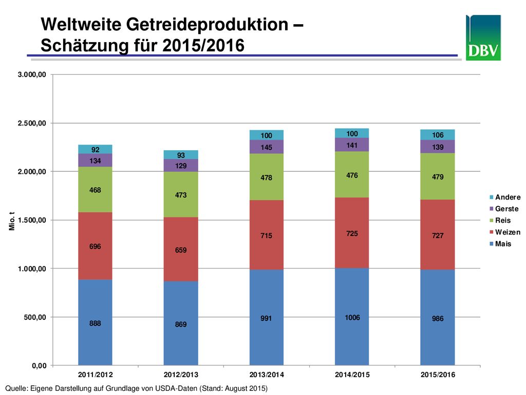 Weltweite Getreideproduktion – Schätzung für 2015/2016