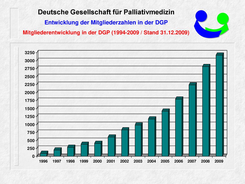 Entwicklung der Mitgliederzahlen in der DGP Mitgliederentwicklung in der DGP ( / Stand )