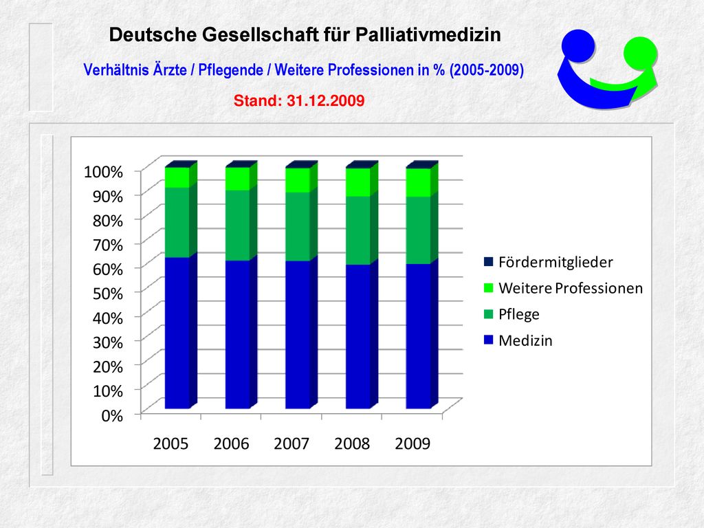 Verhältnis Ärzte / Pflegende / Weitere Professionen in % ( ) Stand:
