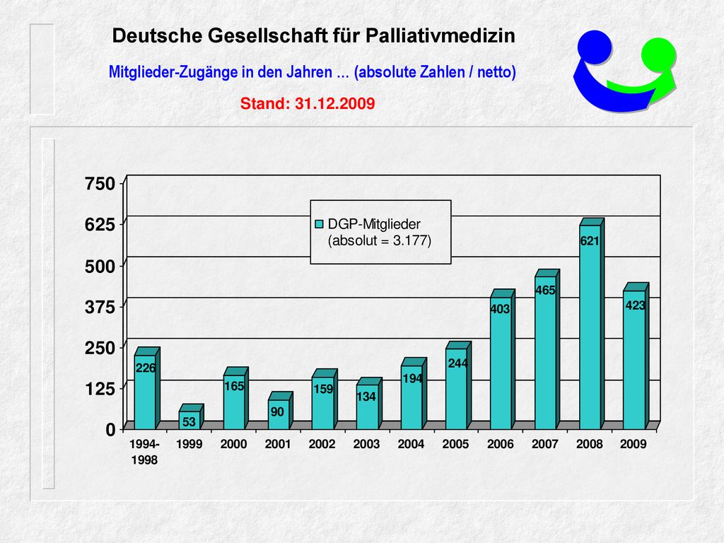 Mitglieder-Zugänge in den Jahren … (absolute Zahlen / netto) Stand: 31