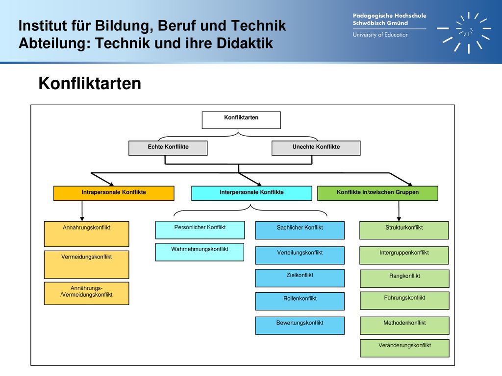 Institut für Bildung, Beruf und Technik Abteilung: Technik und ihre Didaktik