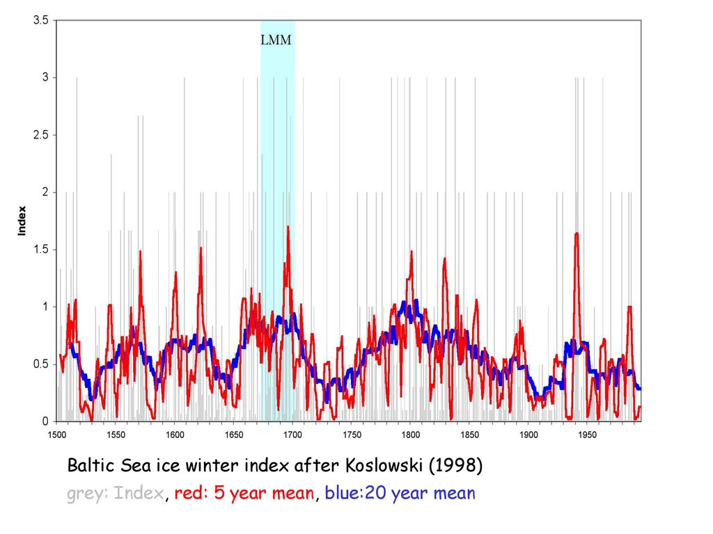 Baltic Sea ice winter index after Koslowski (1998) grey: Index, red: 5 year mean, blue:20 year mean