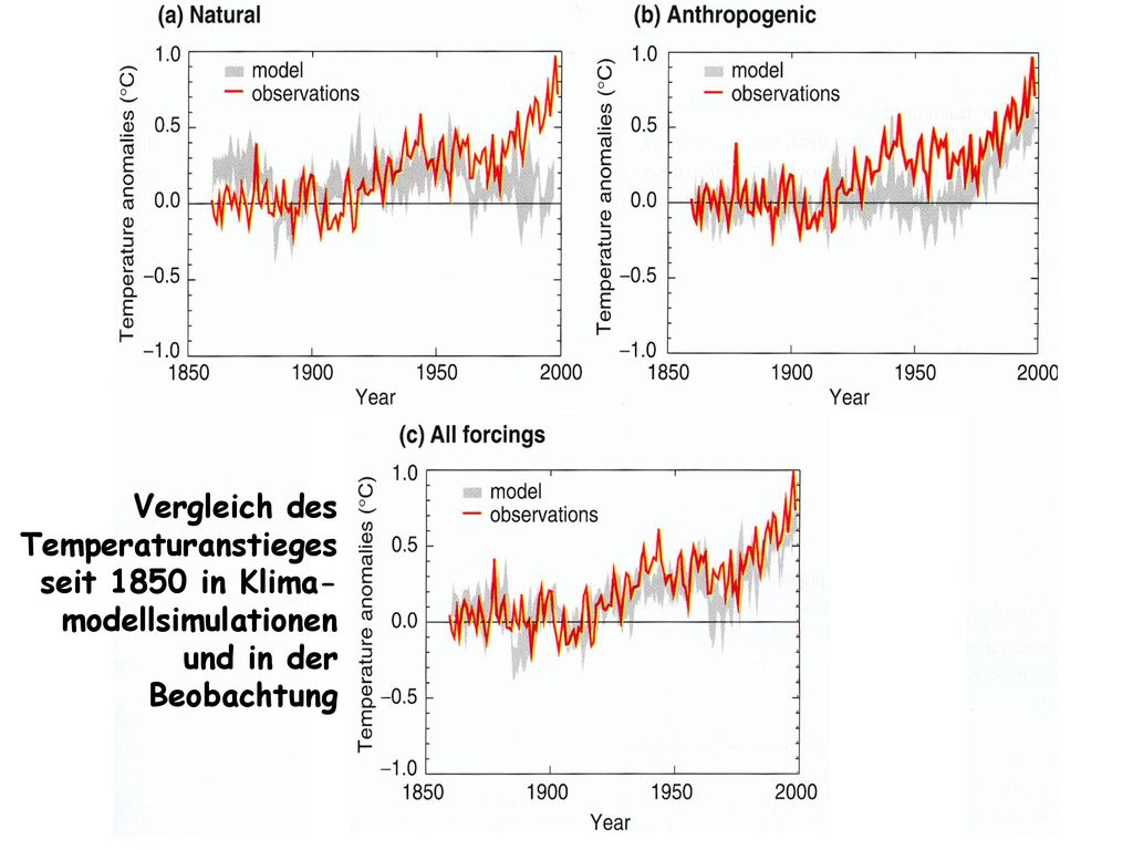 Vergleich des Temperaturanstieges seit 1850 in Klima-modellsimulationen und in der Beobachtung