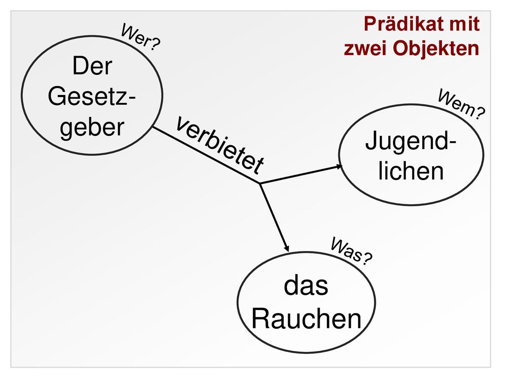 das Rauchen Der Gesetz- geber lichen verbietet zwei Objekten Wer Wem