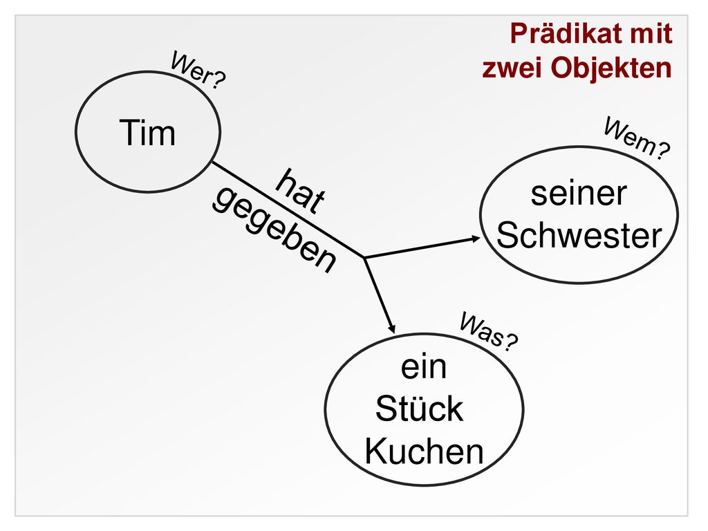 Tim seiner hat gegeben Schwester ein Stück Kuchen zwei Objekten Wer