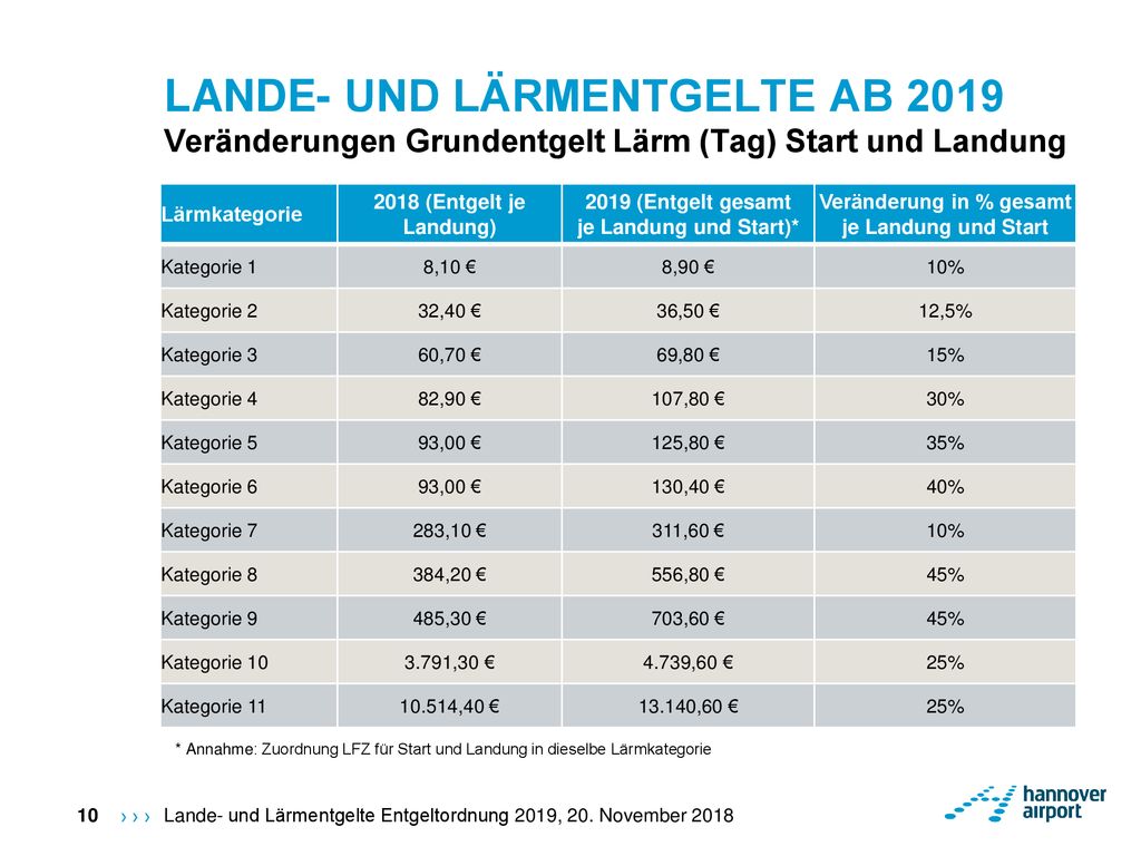 LANDE- UND LÄRMENTGELTE AB 2019 Veränderungen Grundentgelt Lärm (Tag) Start und Landung