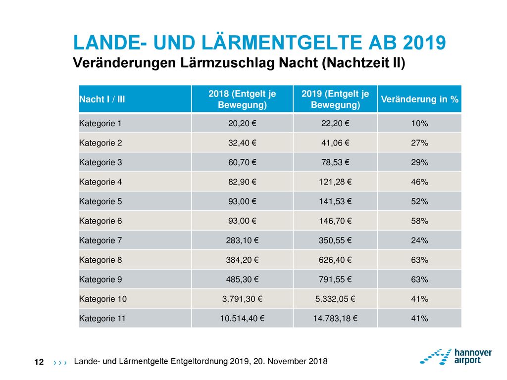 LANDE- UND LÄRMENTGELTE AB 2019 Veränderungen Lärmzuschlag Nacht (Nachtzeit II)