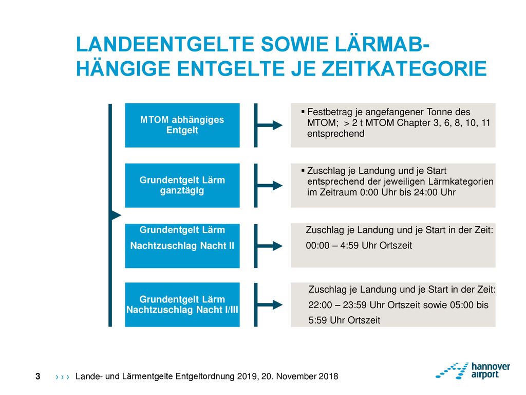 LANDEENTGELTE SOWIE LÄRMAB-HÄNGIGE ENTGELTE JE ZEITKATEGORIE