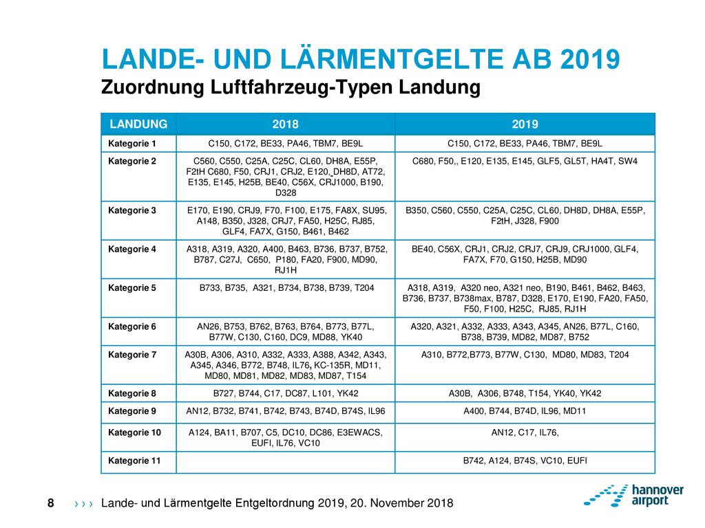 LANDE- UND LÄRMENTGELTE AB 2019 Zuordnung Luftfahrzeug-Typen Landung