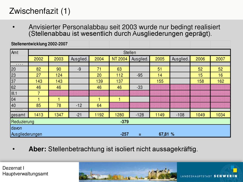 Zwischenfazit (1) Anvisierter Personalabbau seit 2003 wurde nur bedingt realisiert (Stellenabbau ist wesentlich durch Ausgliederungen geprägt).