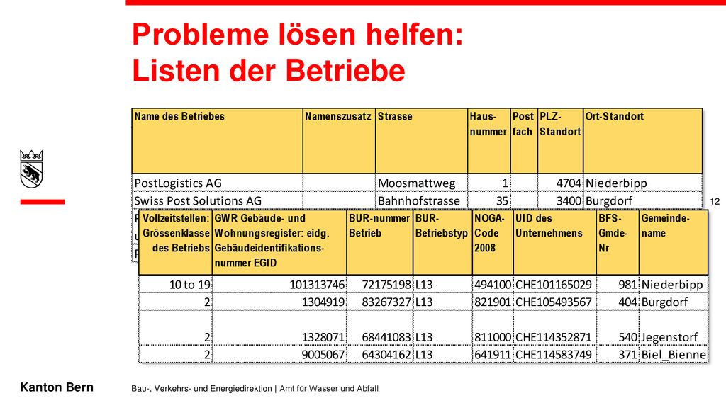 Probleme lösen helfen: Listen der Betriebe