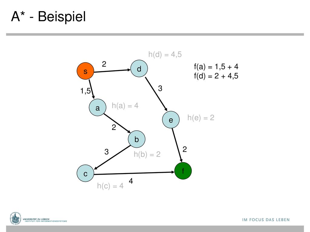 A* - Beispiel h(d) = 4,5 2 f(a) = 1,5 + 4 f(d) = 2 + 4,5 d s 3 1,5