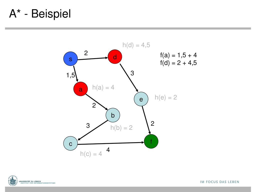 A* - Beispiel h(d) = 4,5 2 f(a) = 1,5 + 4 f(d) = 2 + 4,5 d s 3 1,5