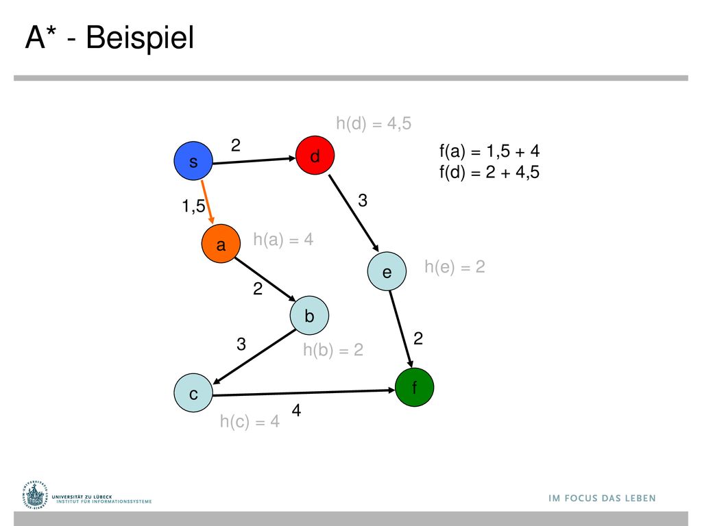 A* - Beispiel h(d) = 4,5 2 f(a) = 1,5 + 4 f(d) = 2 + 4,5 d s 3 1,5