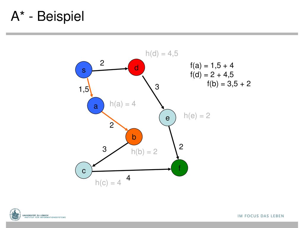 A* - Beispiel h(d) = 4,5 2 f(a) = 1,5 + 4 f(d) = 2 + 4,5 d s