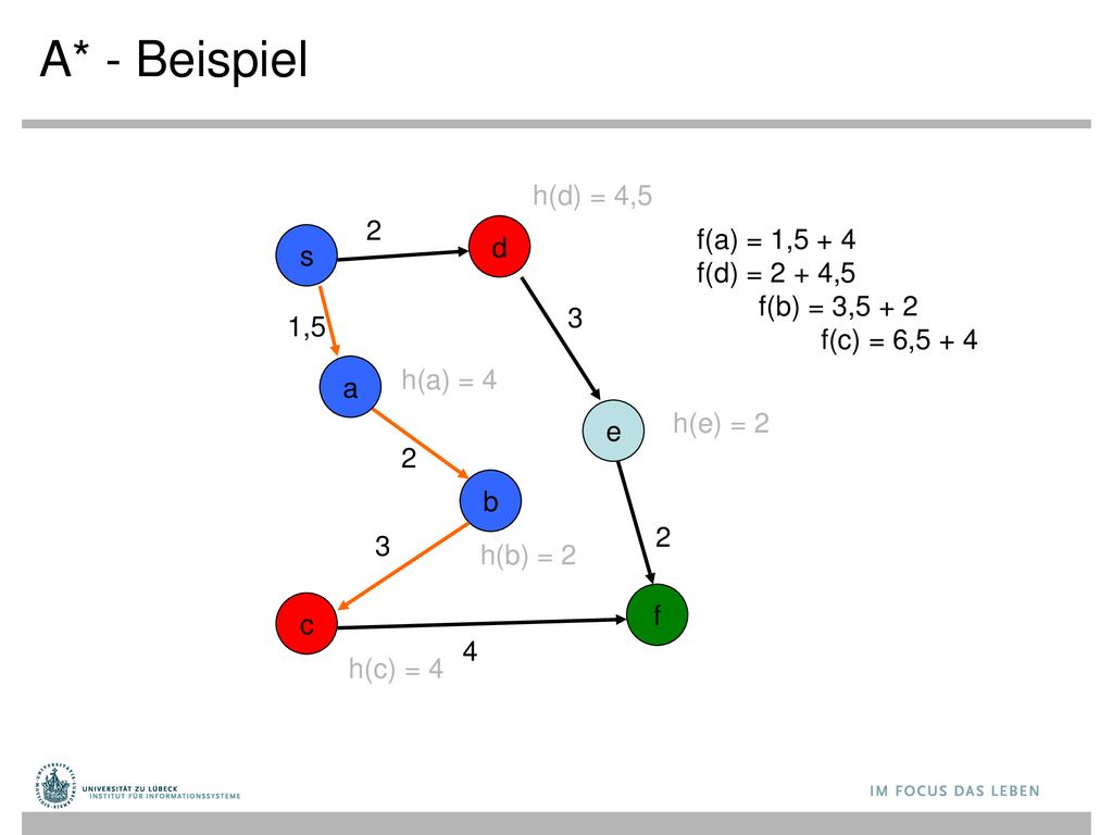 A* - Beispiel h(d) = 4,5 2 f(a) = 1,5 + 4 f(d) = 2 + 4,5 d s