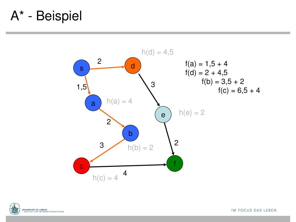 A* - Beispiel h(d) = 4,5 2 f(a) = 1,5 + 4 f(d) = 2 + 4,5 d s