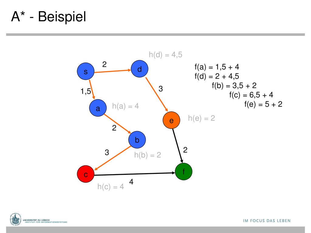 A* - Beispiel h(d) = 4,5 2 f(a) = 1,5 + 4 f(d) = 2 + 4,5 d s