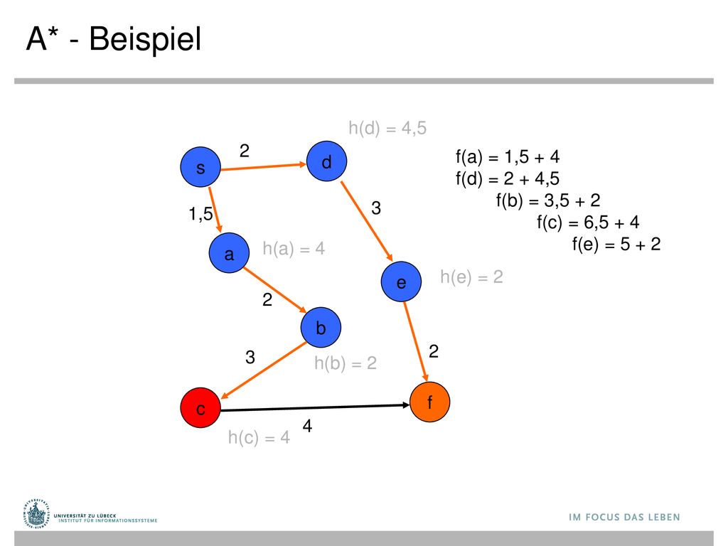 A* - Beispiel h(d) = 4,5 2 f(a) = 1,5 + 4 f(d) = 2 + 4,5 d s