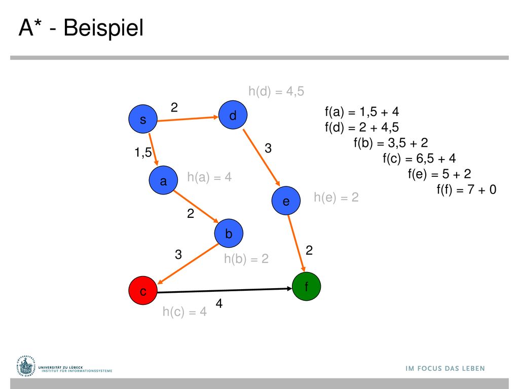 A* - Beispiel h(d) = 4,5 2 f(a) = 1,5 + 4 f(d) = 2 + 4,5 d s