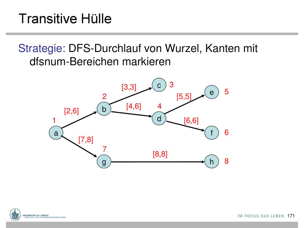 Transitive Hülle Strategie: DFS-Durchlauf von Wurzel, Kanten mit dfsnum-Bereichen markieren. c. 3.