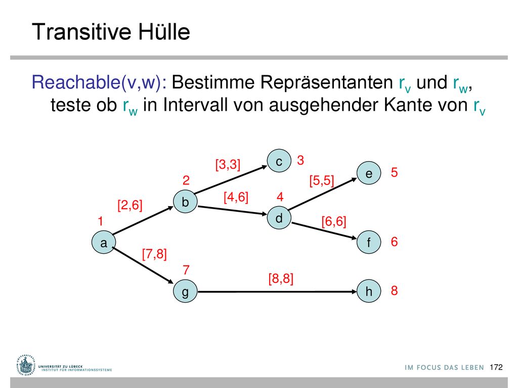 Transitive Hülle Reachable(v,w): Bestimme Repräsentanten rv und rw, teste ob rw in Intervall von ausgehender Kante von rv.
