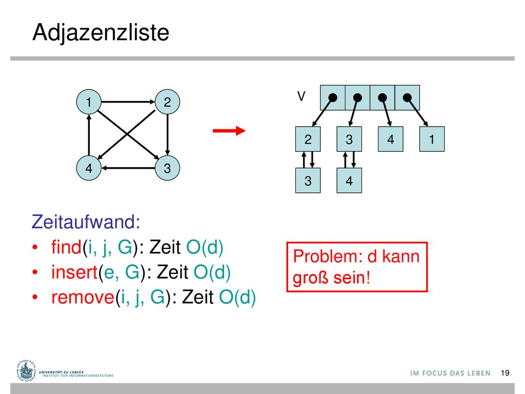 Adjazenzliste Zeitaufwand: find(i, j, G): Zeit O(d)