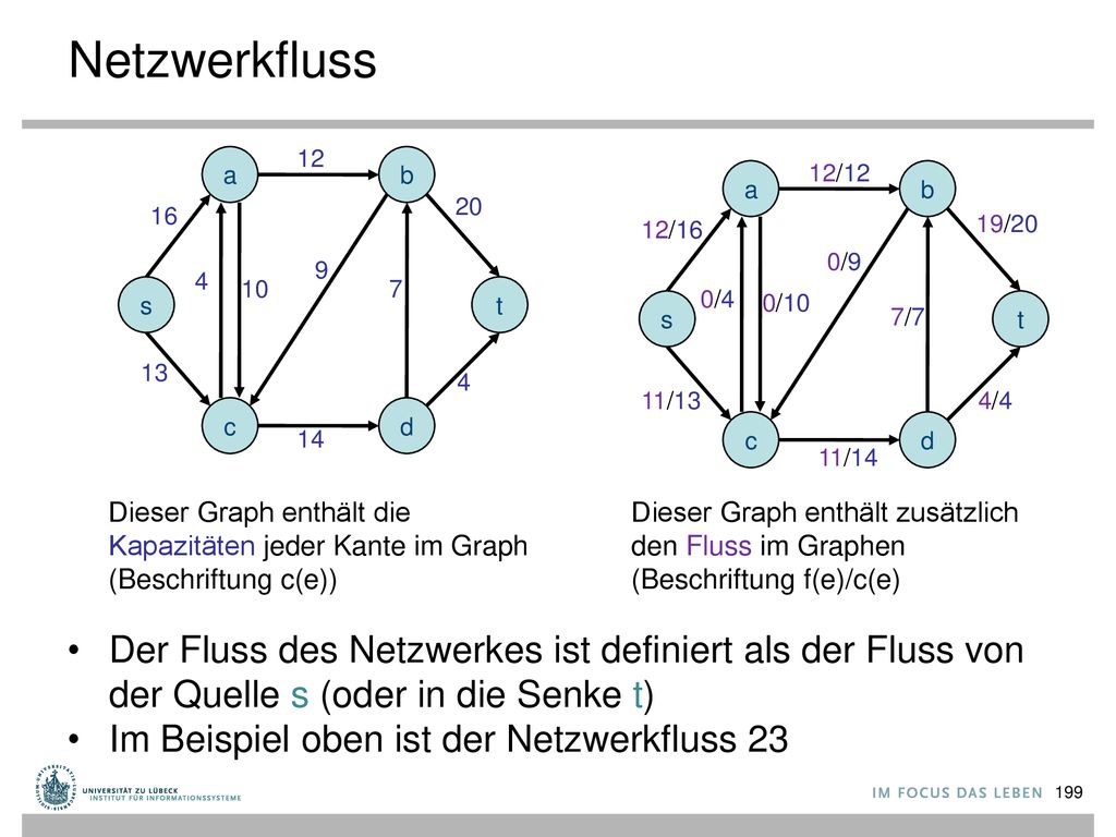Netzwerkfluss 12. a. b. 12/12. a. b /16. 19/20. 0/ s. t. 0/4.