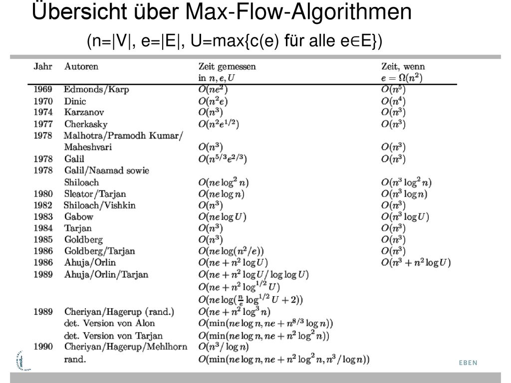 Übersicht über Max-Flow-Algorithmen (n=|V|, e=|E|, U=max{c(e) für alle e∈E})