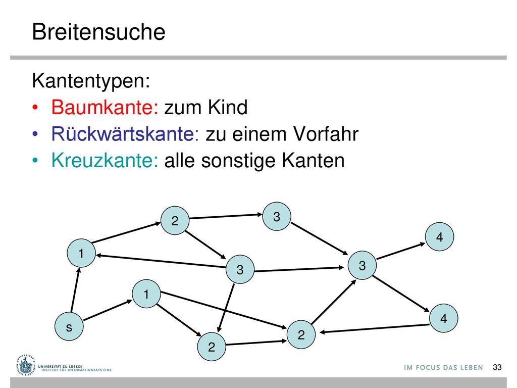 Breitensuche Kantentypen: Baumkante: zum Kind