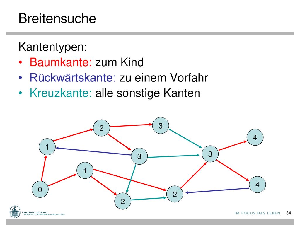 Breitensuche Kantentypen: Baumkante: zum Kind