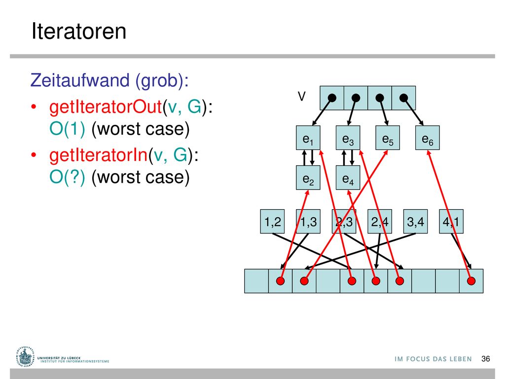 Iteratoren Zeitaufwand (grob): getIteratorOut(v, G): O(1) (worst case)