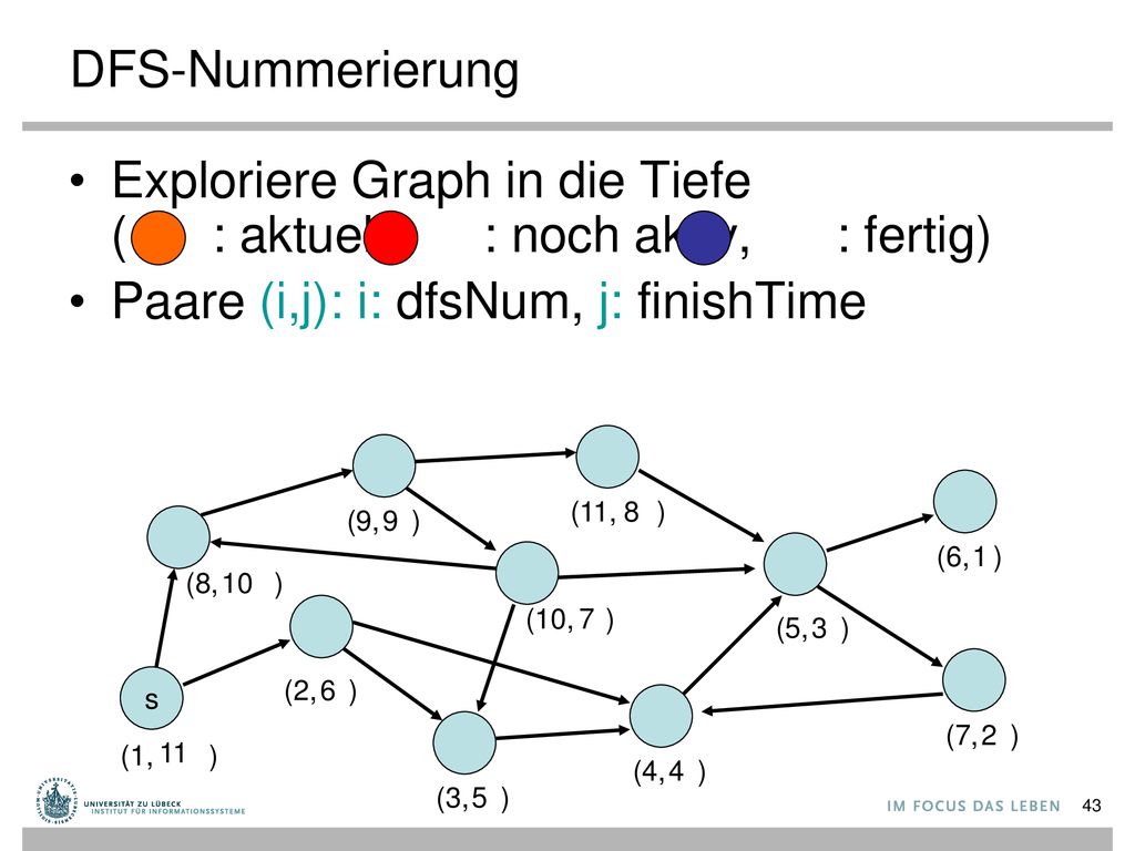 Exploriere Graph in die Tiefe ( : aktuell, : noch aktiv, : fertig)
