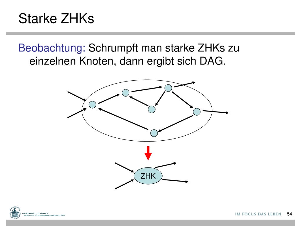 Starke ZHKs Beobachtung: Schrumpft man starke ZHKs zu einzelnen Knoten, dann ergibt sich DAG. ZHK