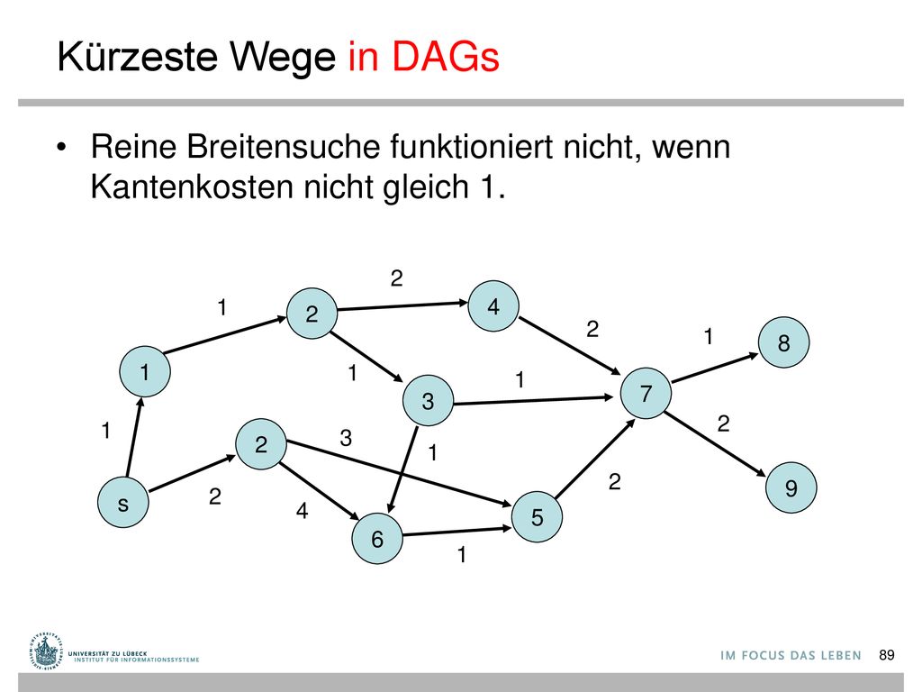 Kürzeste Wege in DAGs Reine Breitensuche funktioniert nicht, wenn Kantenkosten nicht gleich