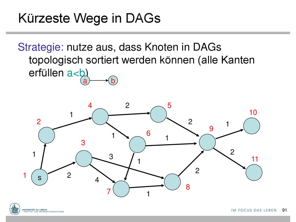 Kürzeste Wege in DAGs Strategie: nutze aus, dass Knoten in DAGs topologisch sortiert werden können (alle Kanten erfüllen a<b)