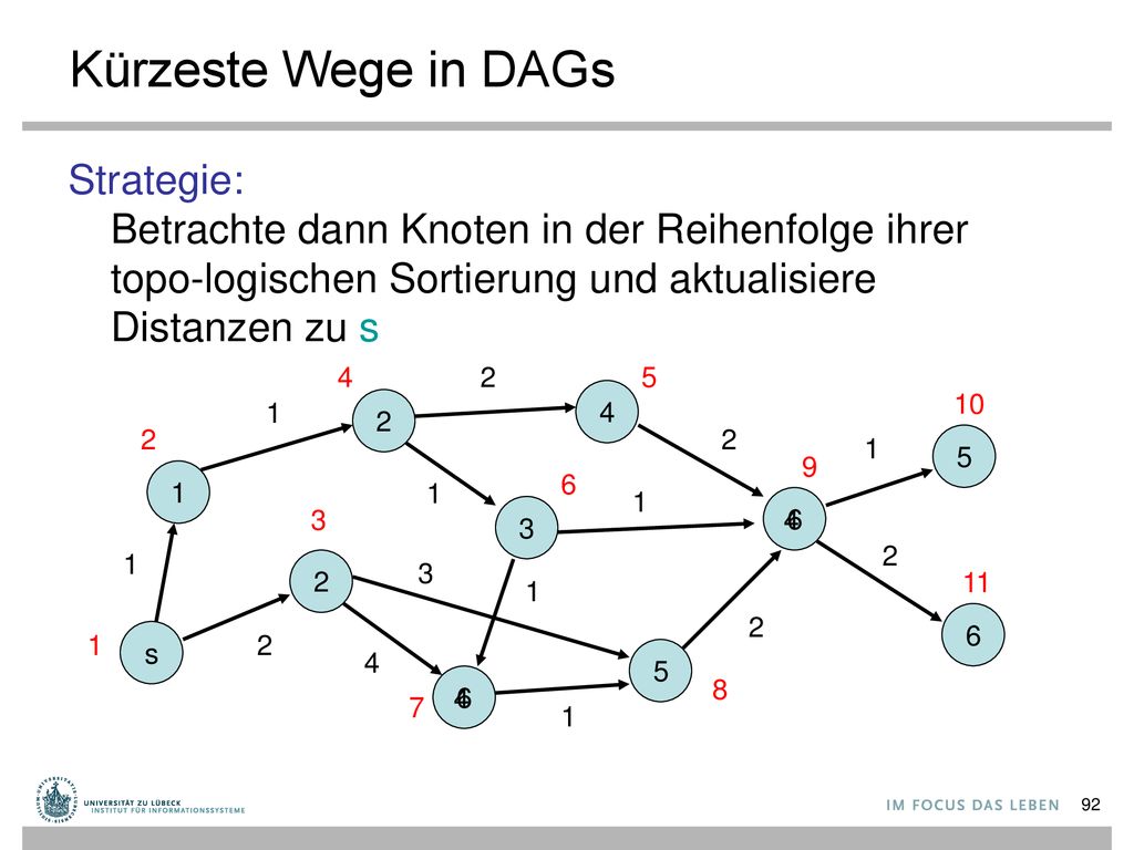Kürzeste Wege in DAGs Strategie: Betrachte dann Knoten in der Reihenfolge ihrer topo-logischen Sortierung und aktualisiere Distanzen zu s.