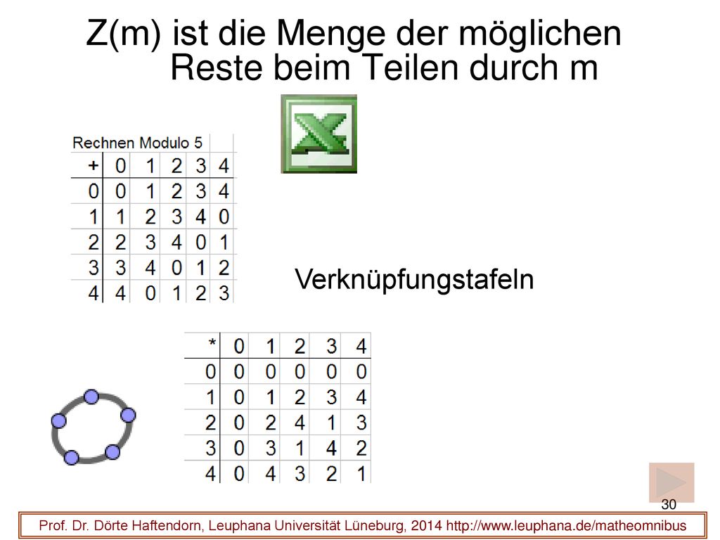 Z(m) ist die Menge der möglichen Reste beim Teilen durch m