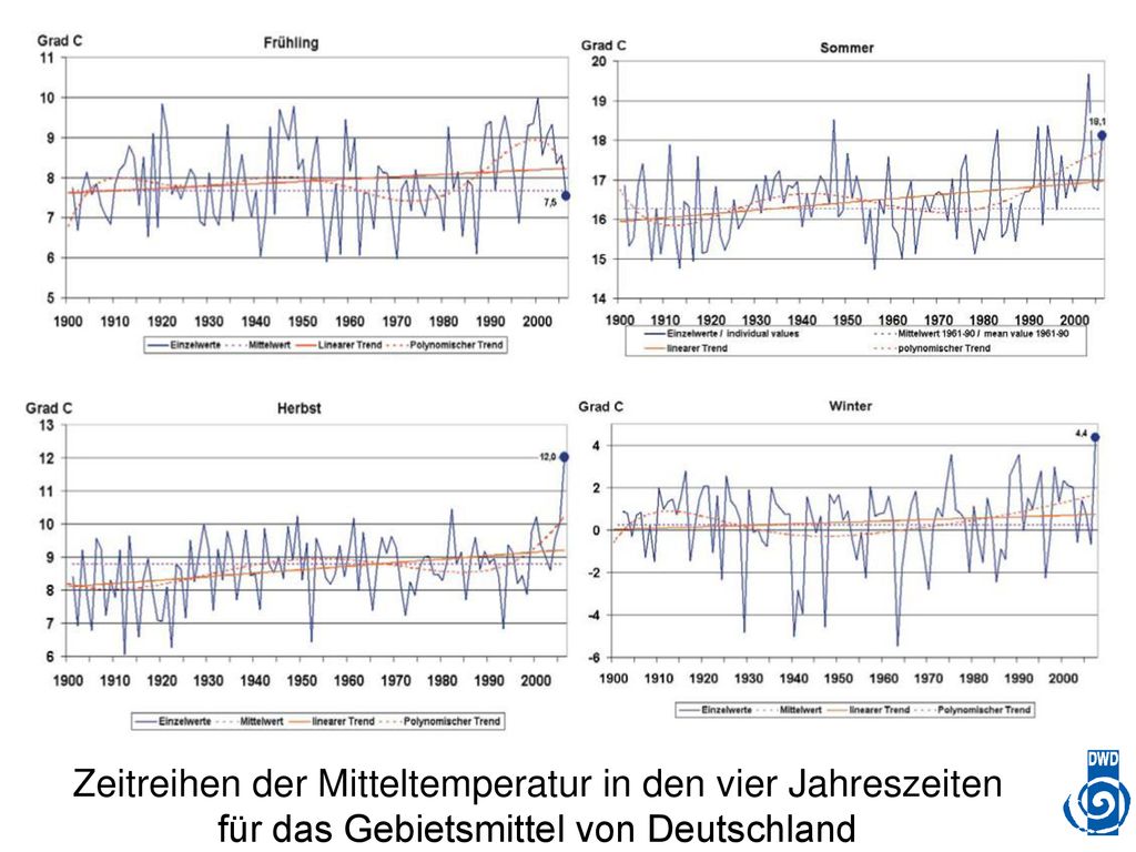 Zeitreihen der Mitteltemperatur in den vier Jahreszeiten für das Gebietsmittel von Deutschland