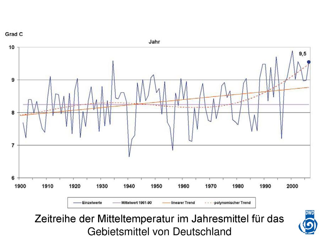 Zeitreihe der Mitteltemperatur im Jahresmittel für das Gebietsmittel von Deutschland