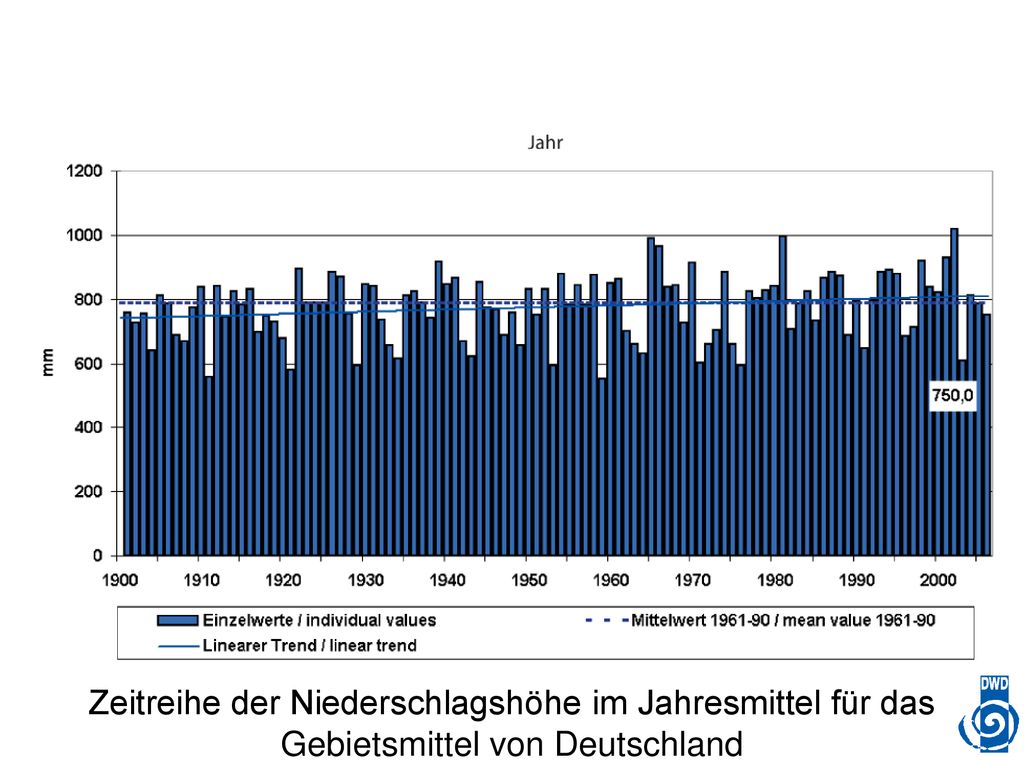 Zeitreihe der Niederschlagshöhe im Jahresmittel für das Gebietsmittel von Deutschland
