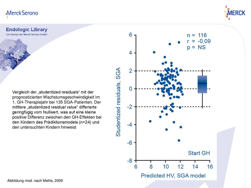 Vergleich der „studentized residuals mit der prognostizierten Wachstumsgeschwindigkeit im 1. GH-Therapiejahr bei 135 SGA-Patienten. Der mittlere „studentized residual value differierte geringfügig vom Nullwert, was auf eine kleine positive Differenz zwischen den GH-Effekten bei den Kindern des Prädiktionsmodels (n=24) und den untersuchten Kindern hinweist
